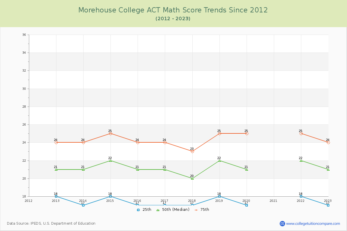 Morehouse College ACT Math Score Trends Chart
