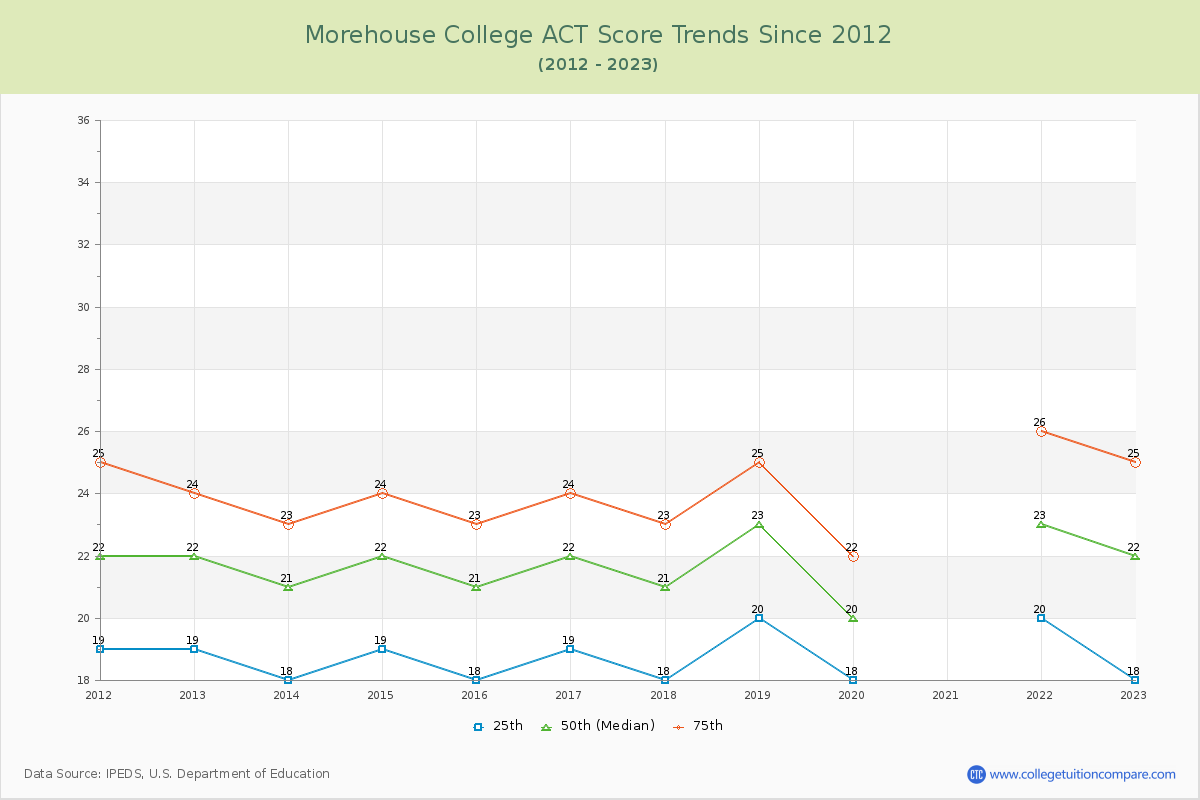 Morehouse College ACT Score Trends Chart