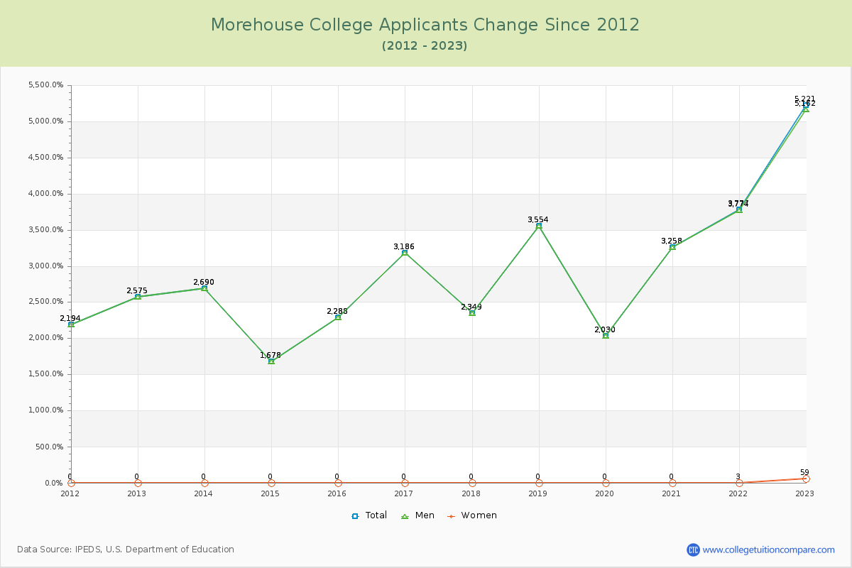 Morehouse College Number of Applicants Changes Chart