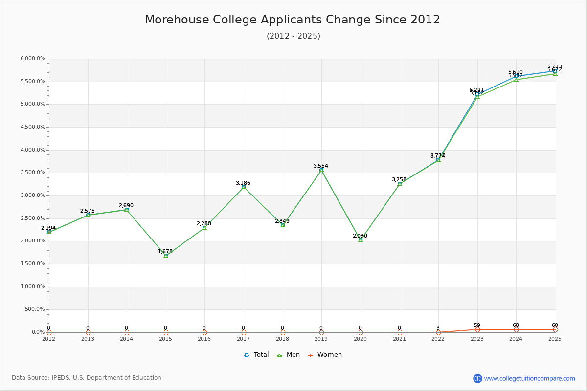 How Morehouse's Acceptance Rate Changed Over Time