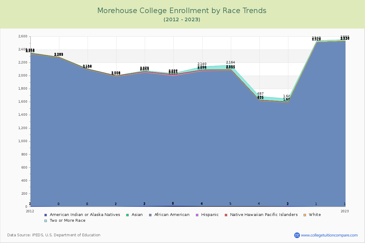 Morehouse College Enrollment by Race Trends Chart