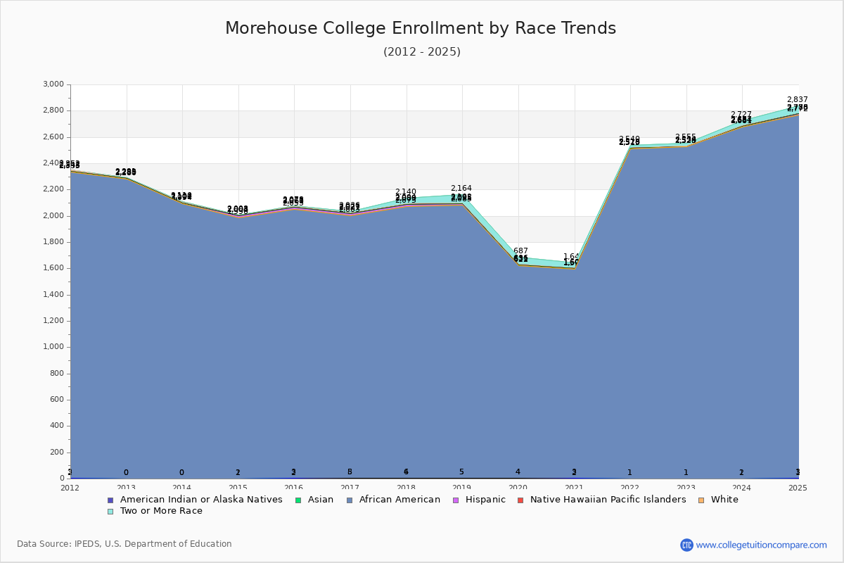 Morehouse College Enrollment by Race Trends Chart