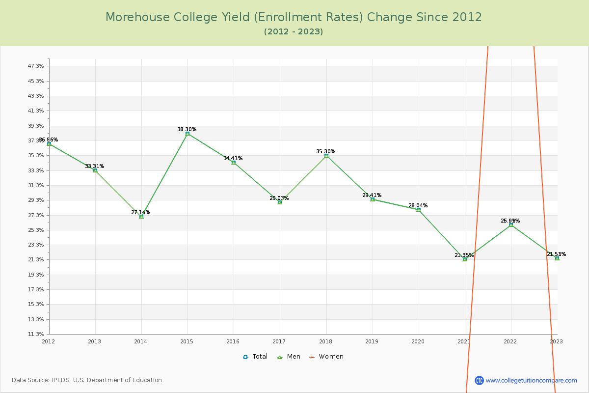 Morehouse College Yield (Enrollment Rate) Changes Chart