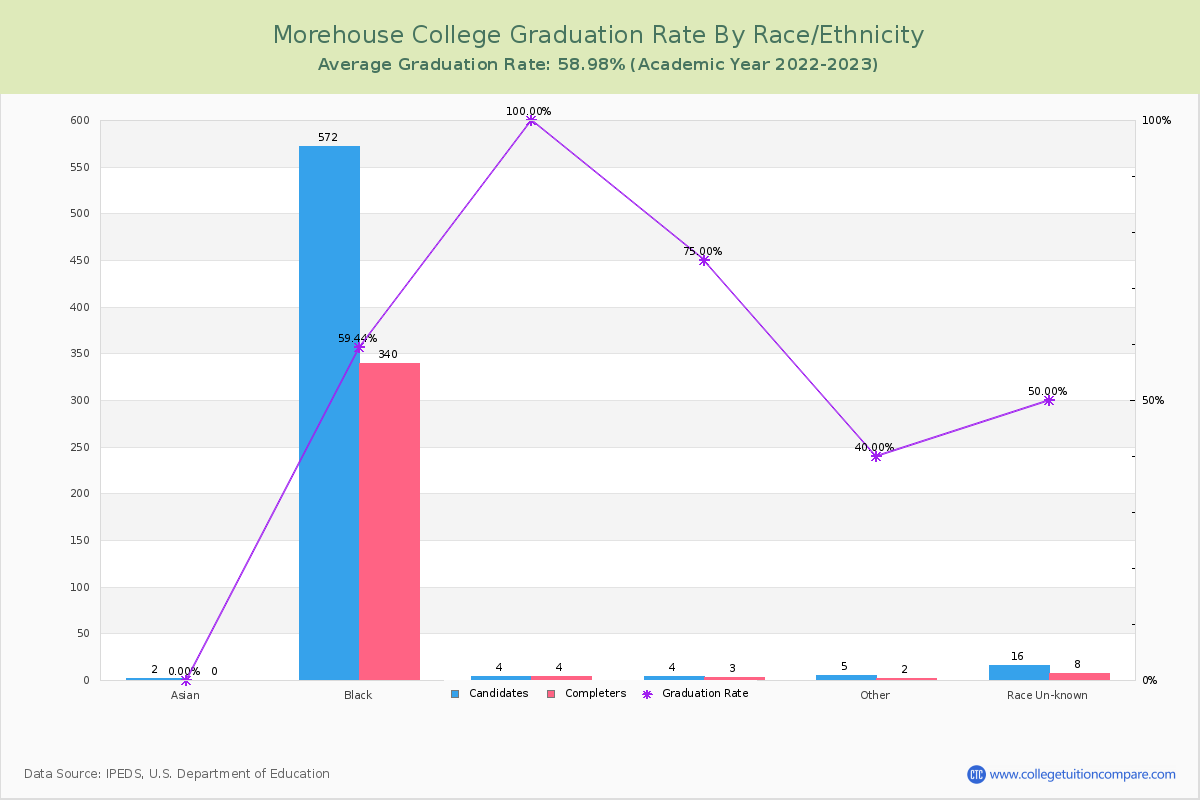 Morehouse College graduate rate by race
