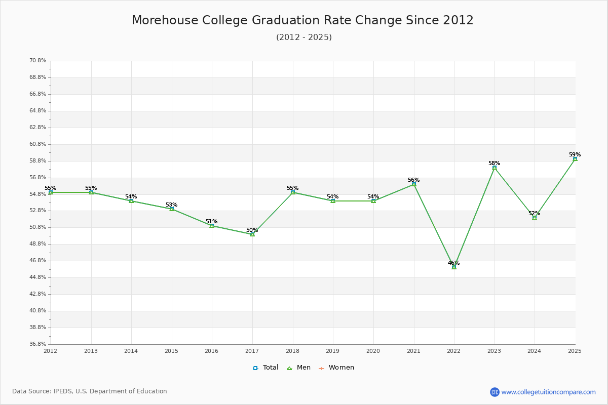 Morehouse College Graduation Rate Changes Chart