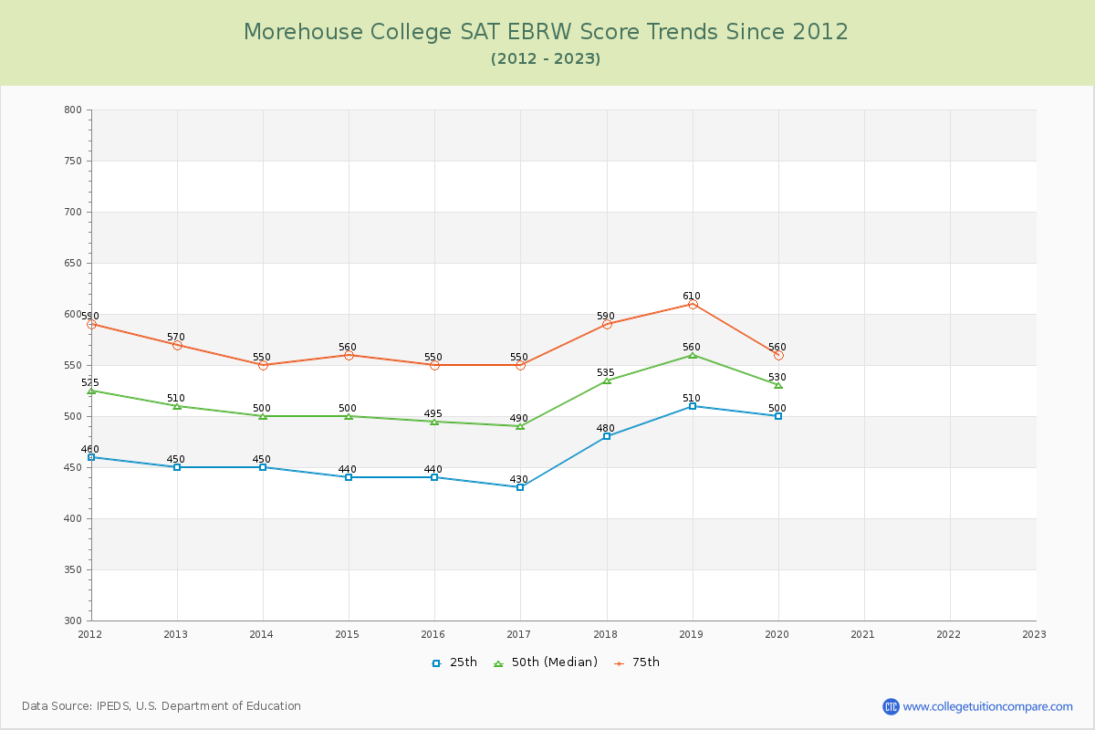 Morehouse College SAT EBRW (Evidence-Based Reading and Writing) Trends Chart