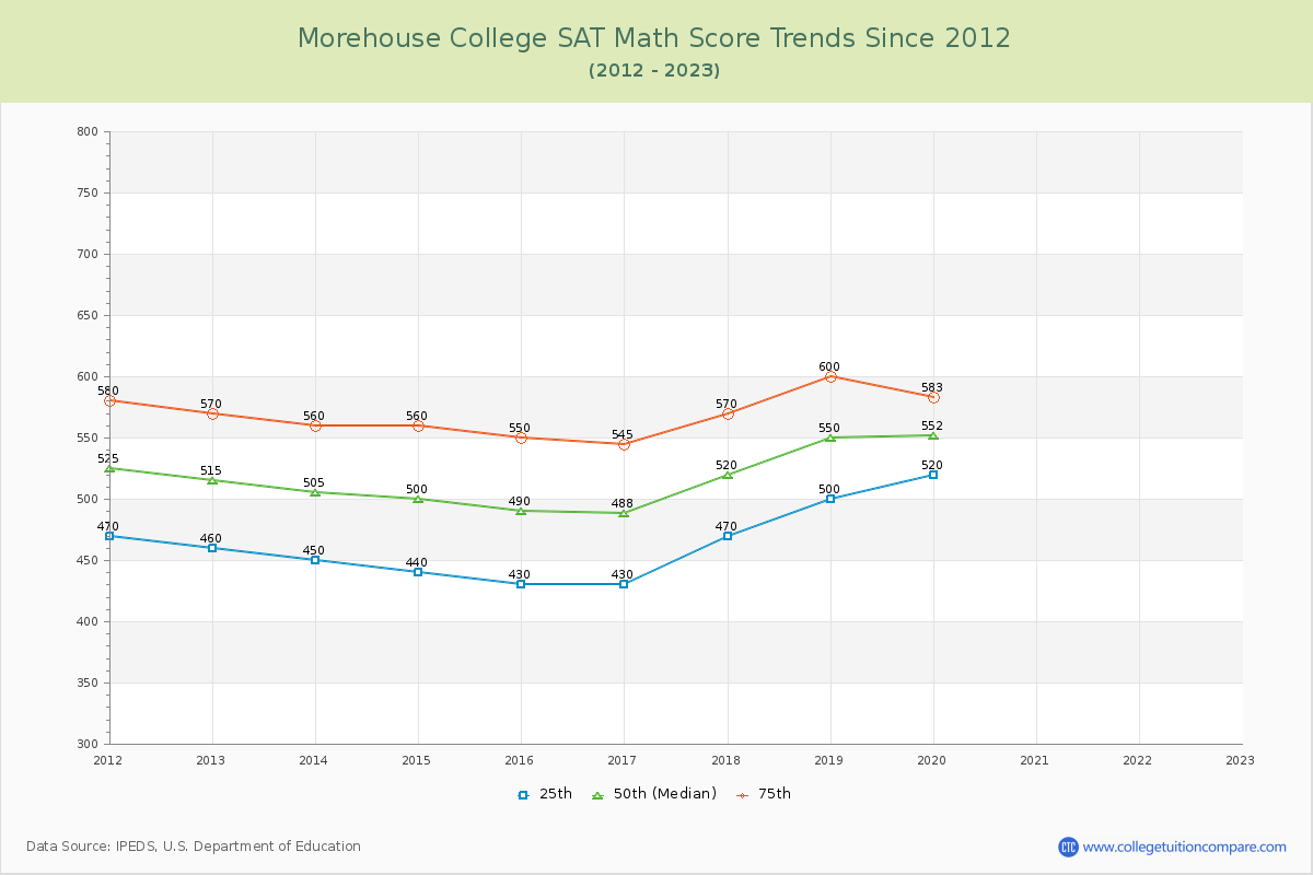 Morehouse College SAT Math Score Trends Chart