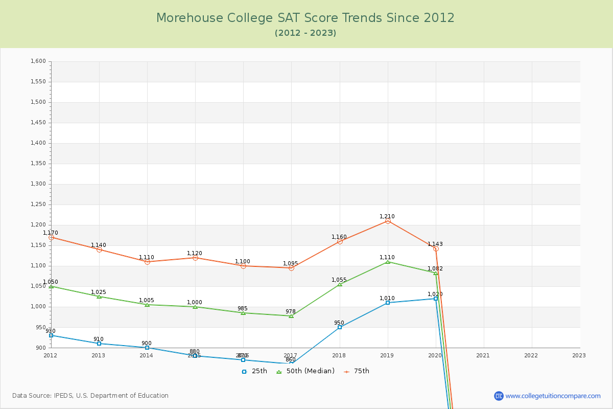 Morehouse College SAT Score Trends Chart
