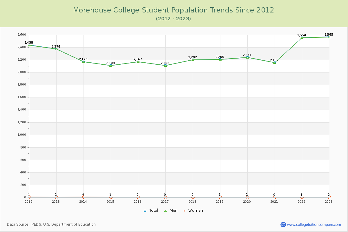 Morehouse College Enrollment Trends Chart
