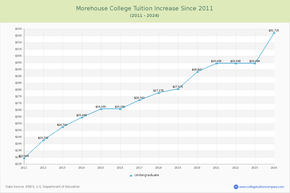 Morehouse College Tuition & Fees Changes Chart