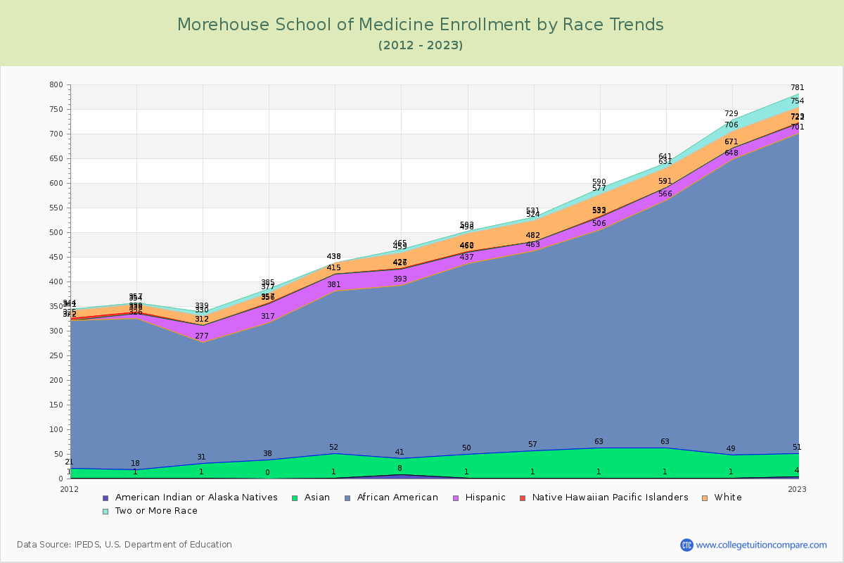 Morehouse School of Medicine Enrollment by Race Trends Chart