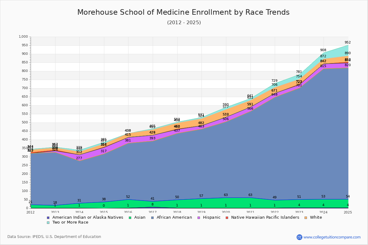Morehouse School of Medicine Enrollment by Race Trends Chart