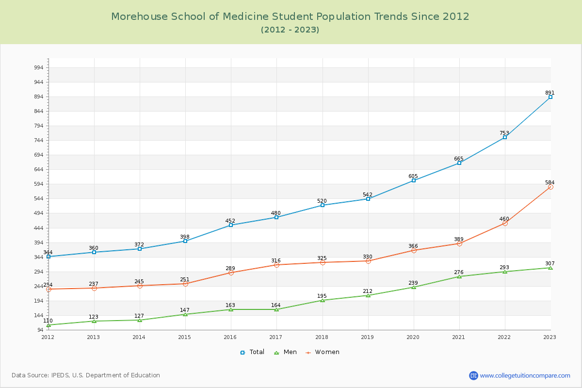 Morehouse School of Medicine Enrollment Trends Chart