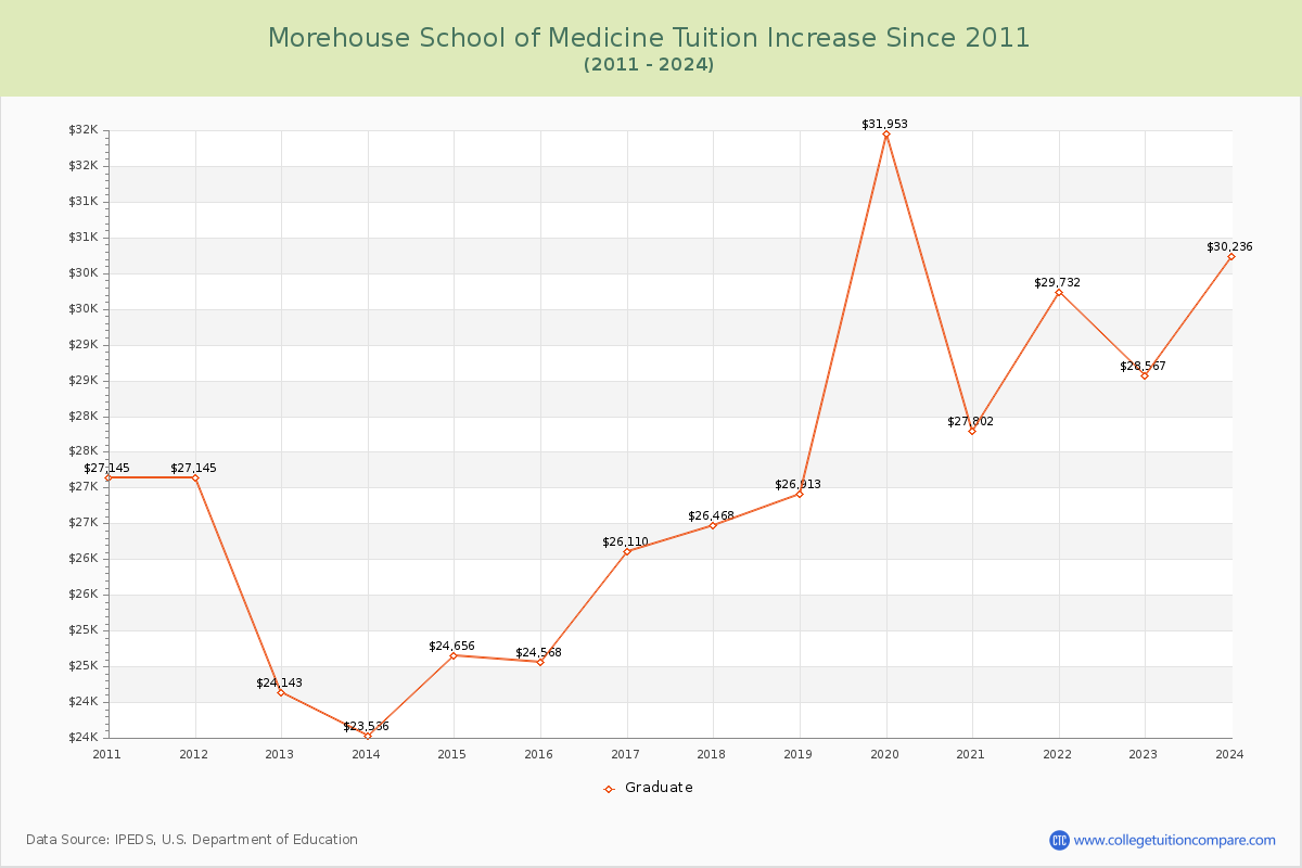 Morehouse School of Medicine Tuition & Fees Changes Chart