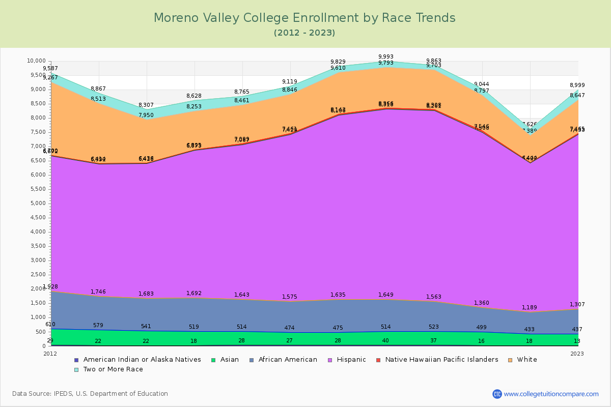 Moreno Valley College Enrollment by Race Trends Chart