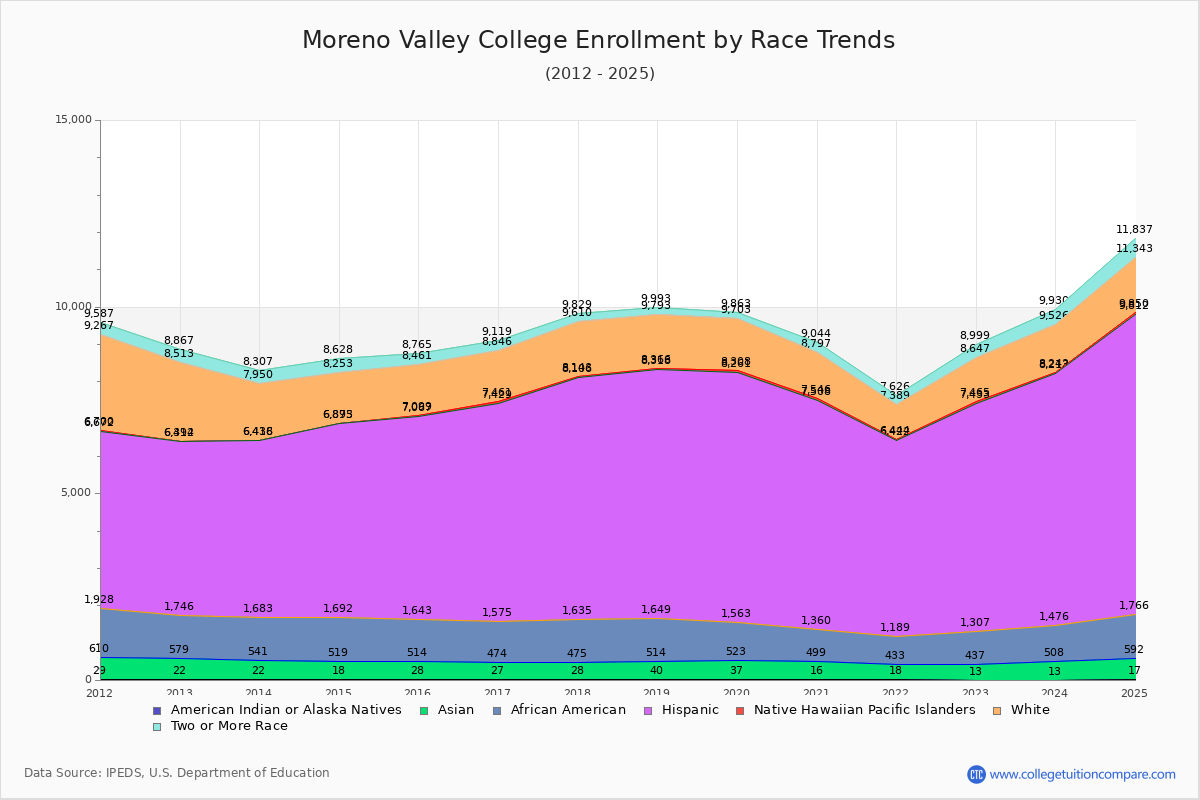 Moreno Valley College Enrollment by Race Trends Chart