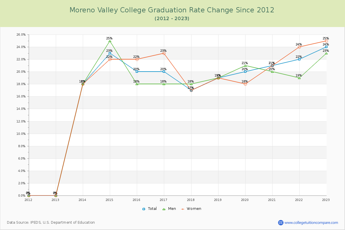 Moreno Valley College Graduation Rate Changes Chart