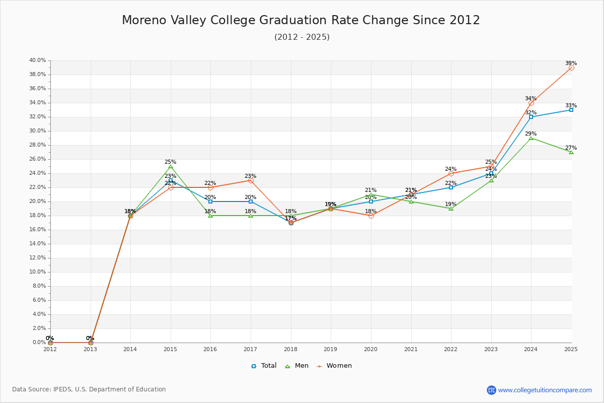 Moreno Valley College Graduation Rate Changes Chart