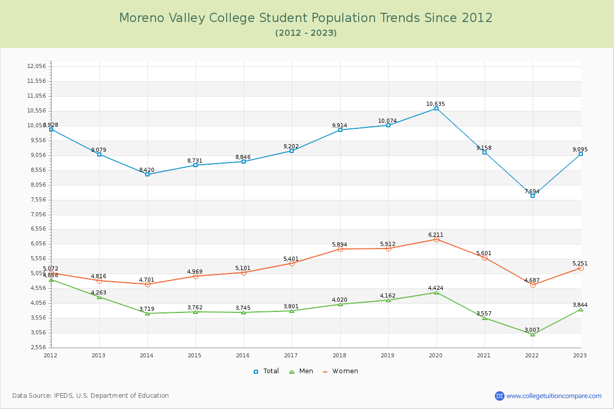 Moreno Valley College Enrollment Trends Chart