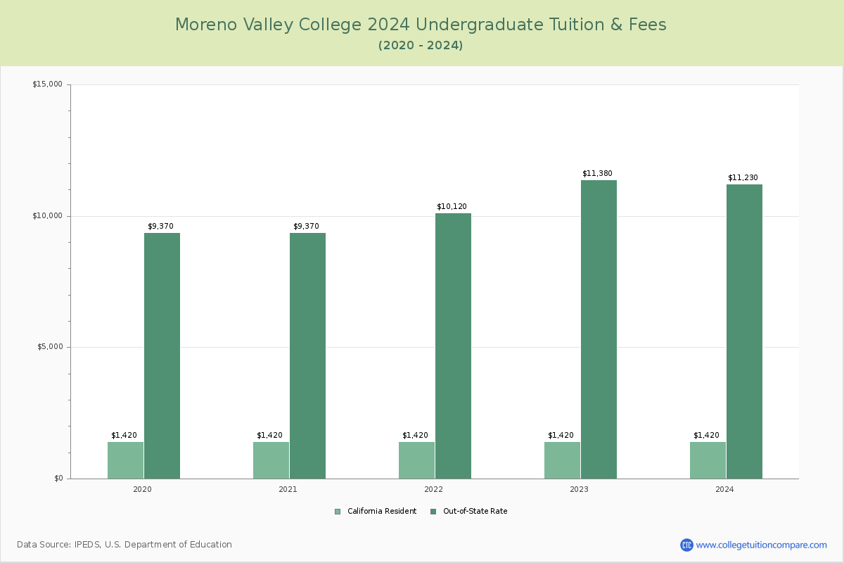 Moreno Valley College - Undergraduate Tuition Chart