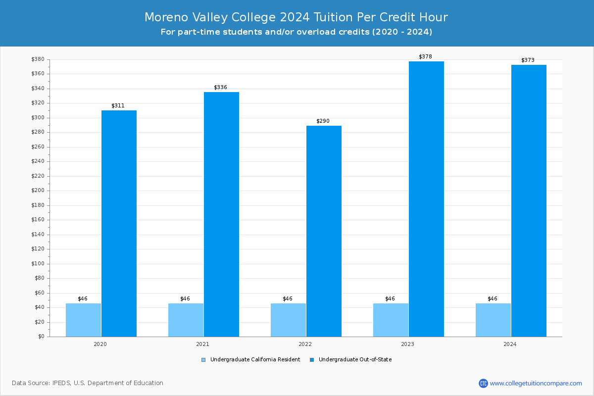 Moreno Valley College - Tuition per Credit Hour