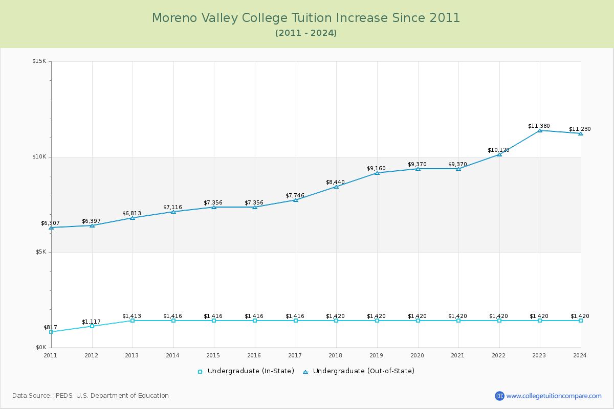 Moreno Valley College Tuition & Fees Changes Chart