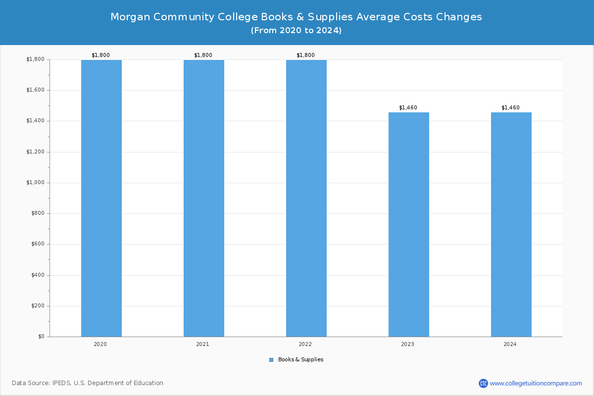 Morgan Community College - Books and Supplies Costs