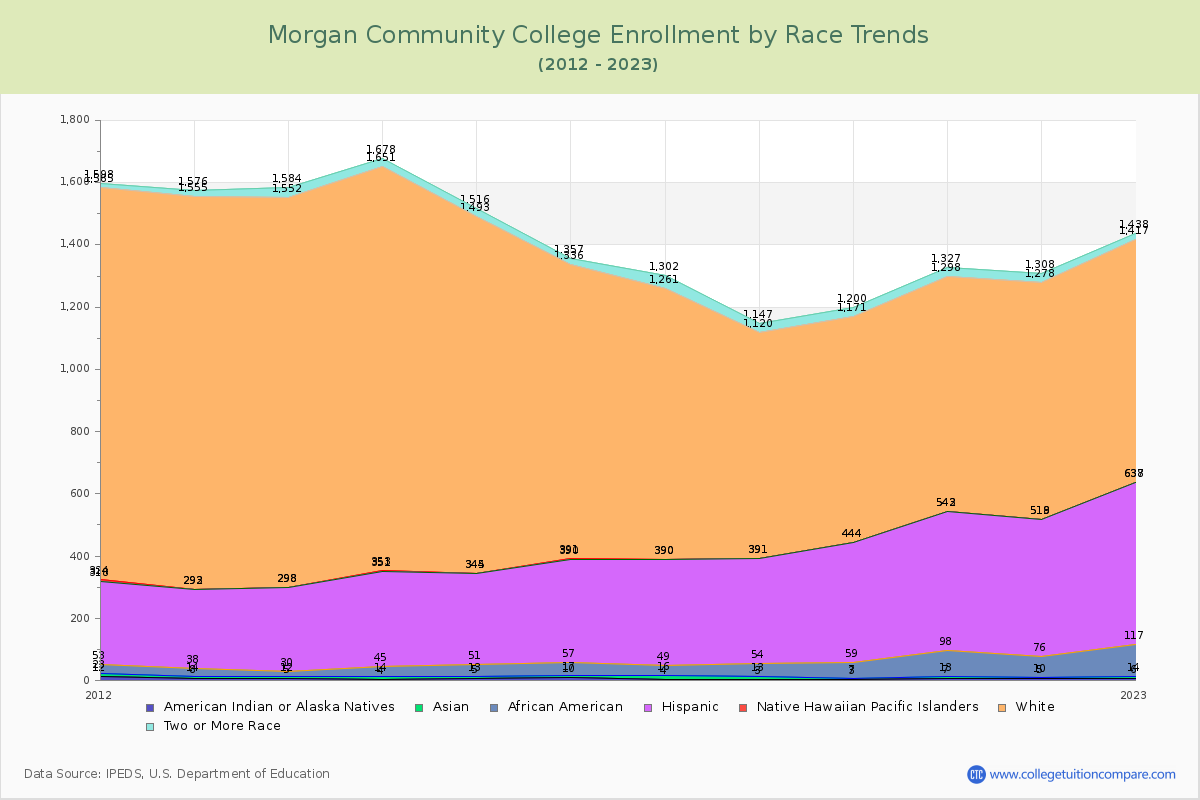 Morgan Community College Enrollment by Race Trends Chart