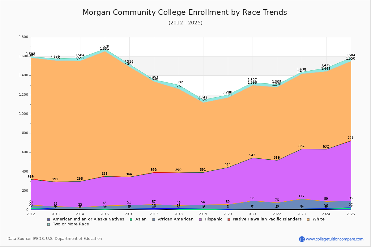 Morgan Community College Enrollment by Race Trends Chart