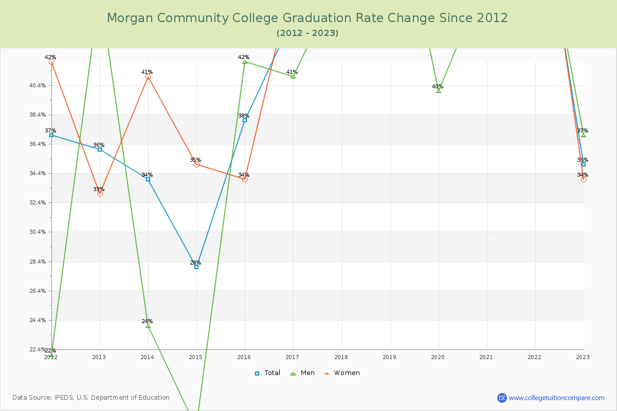 Morgan Community College Graduation Rate Changes Chart