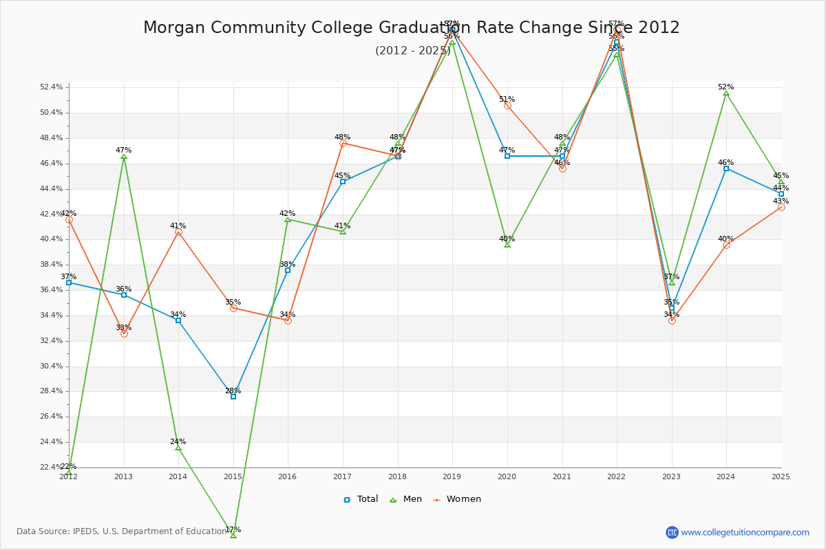 Morgan Community College Graduation Rate Changes Chart