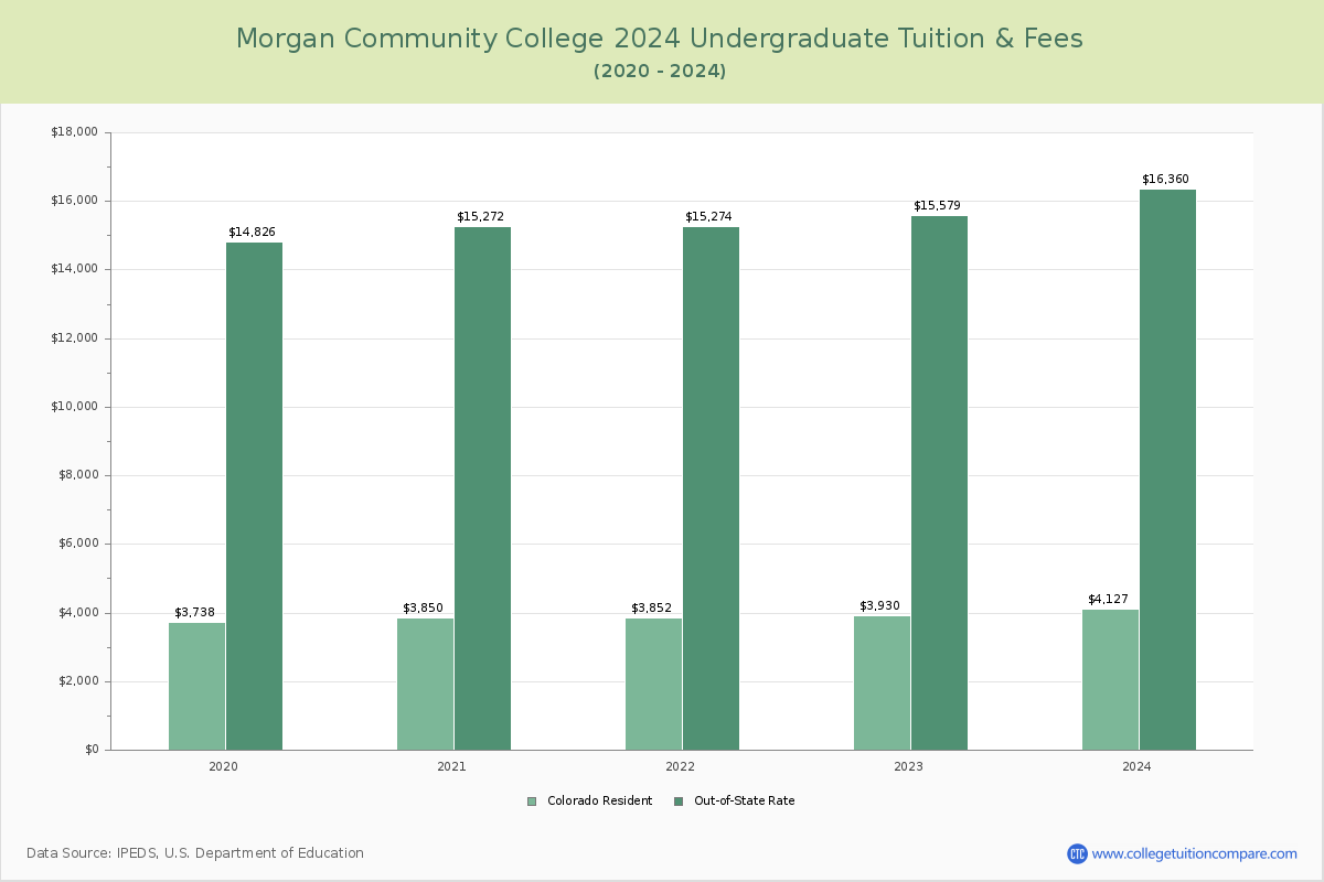 Morgan Community College - Undergraduate Tuition Chart