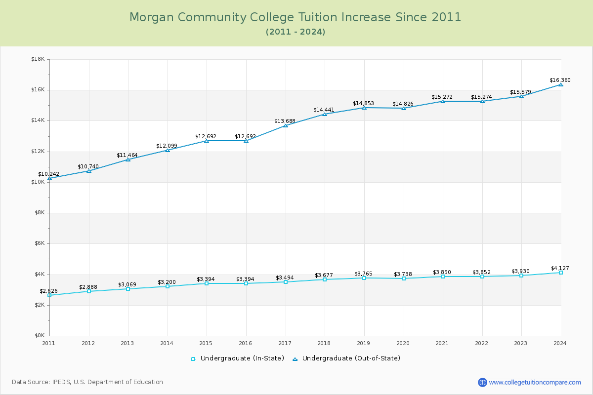 Morgan Community College Tuition & Fees Changes Chart