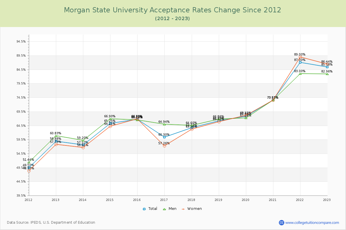 Morgan State University Acceptance Rate Changes Chart