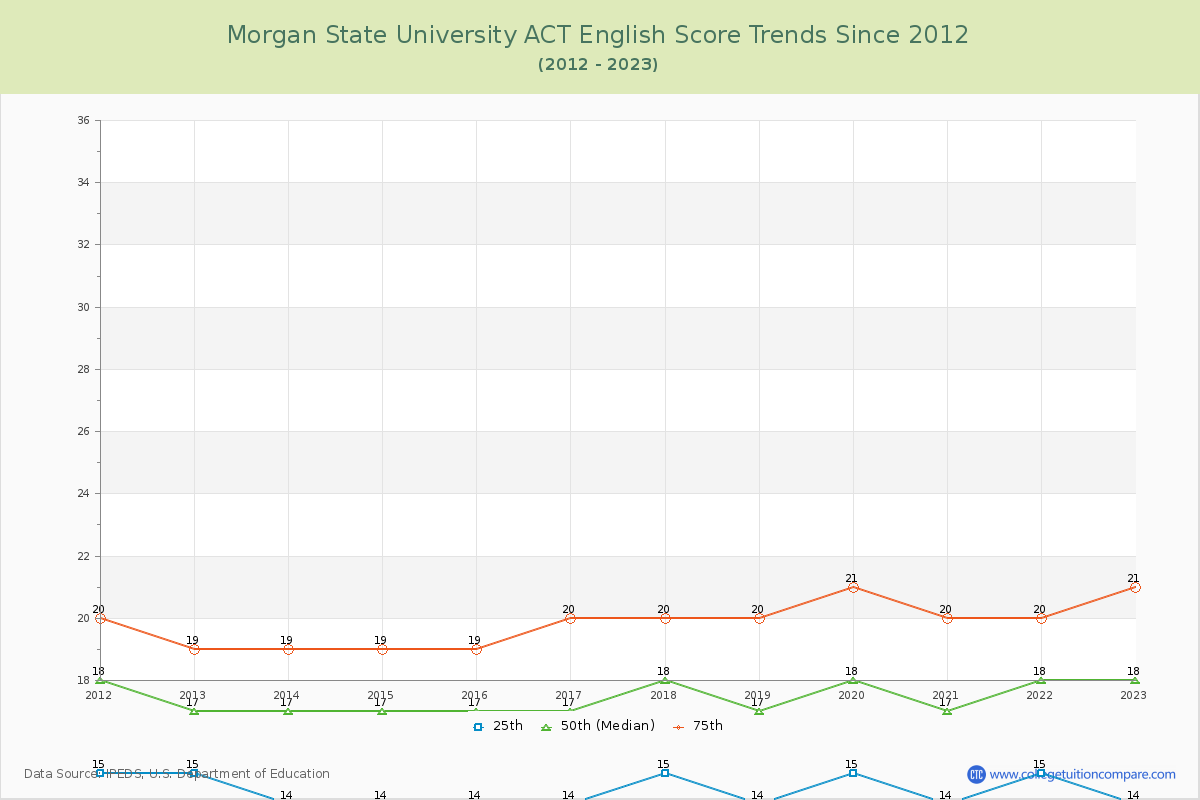 Morgan State University ACT English Trends Chart
