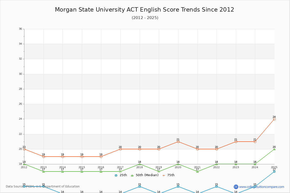 Morgan State University ACT English Trends Chart