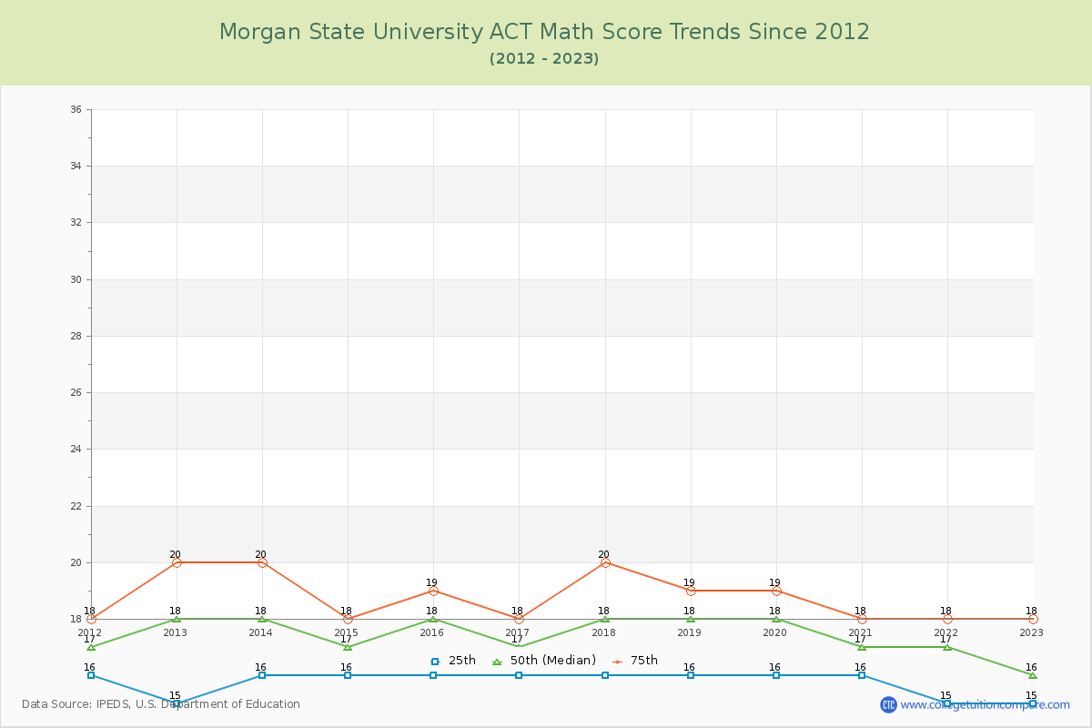 Morgan State University ACT Math Score Trends Chart