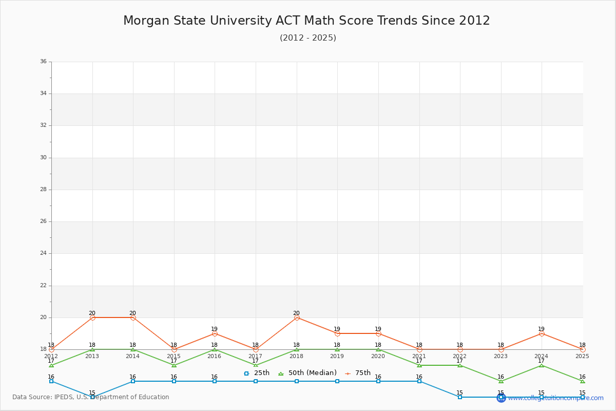 Morgan State University ACT Math Score Trends Chart