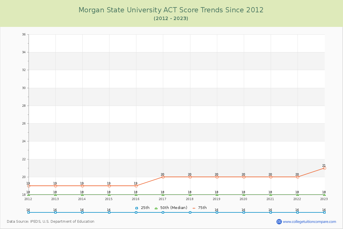 Morgan State University ACT Score Trends Chart