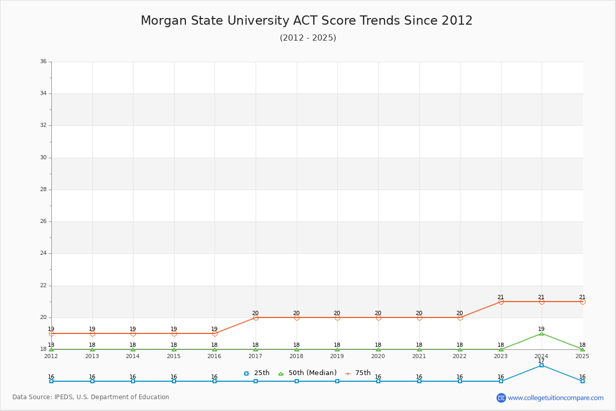 Morgan State University ACT Score Trends Chart