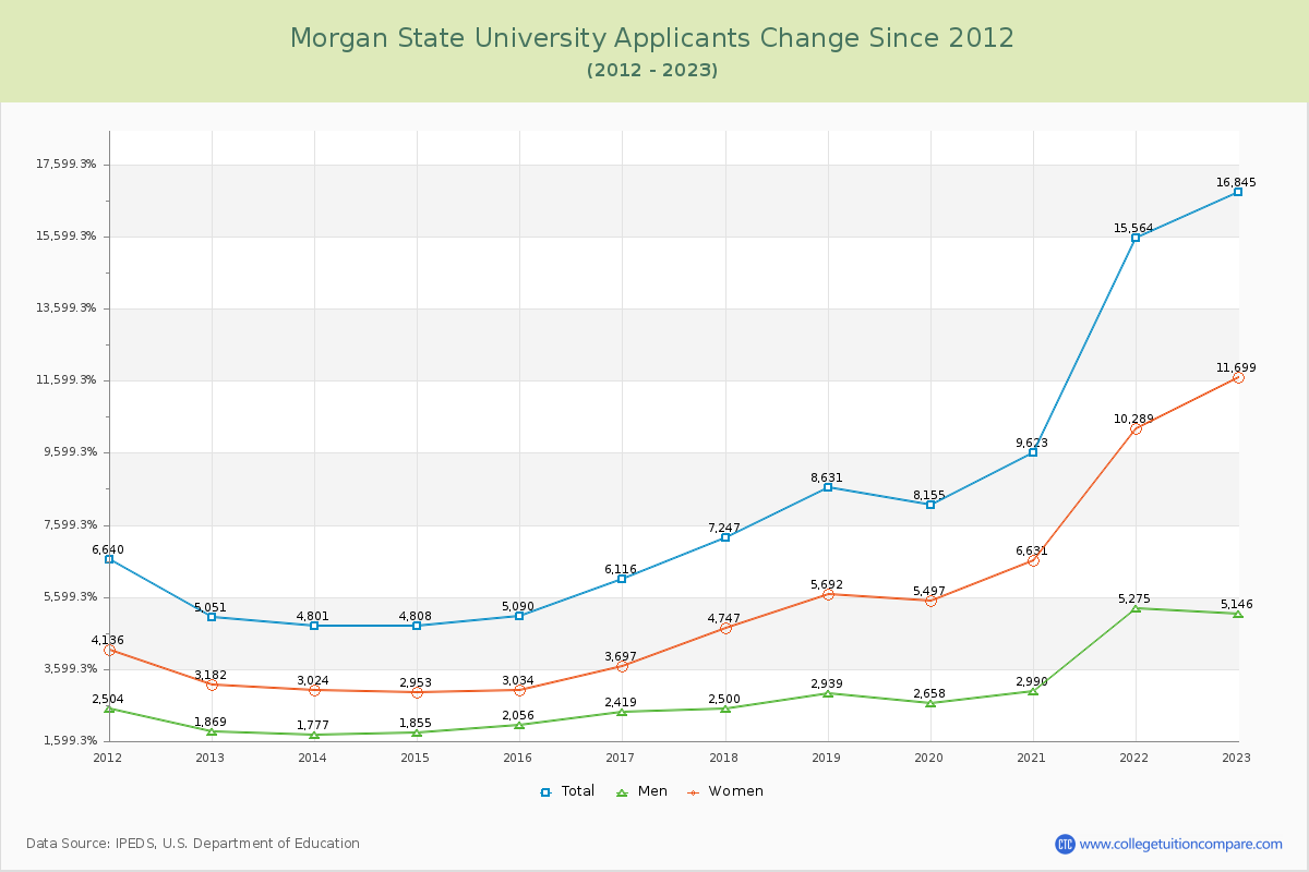 Morgan State University Number of Applicants Changes Chart