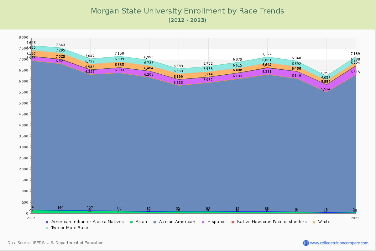 Morgan State University Enrollment by Race Trends Chart