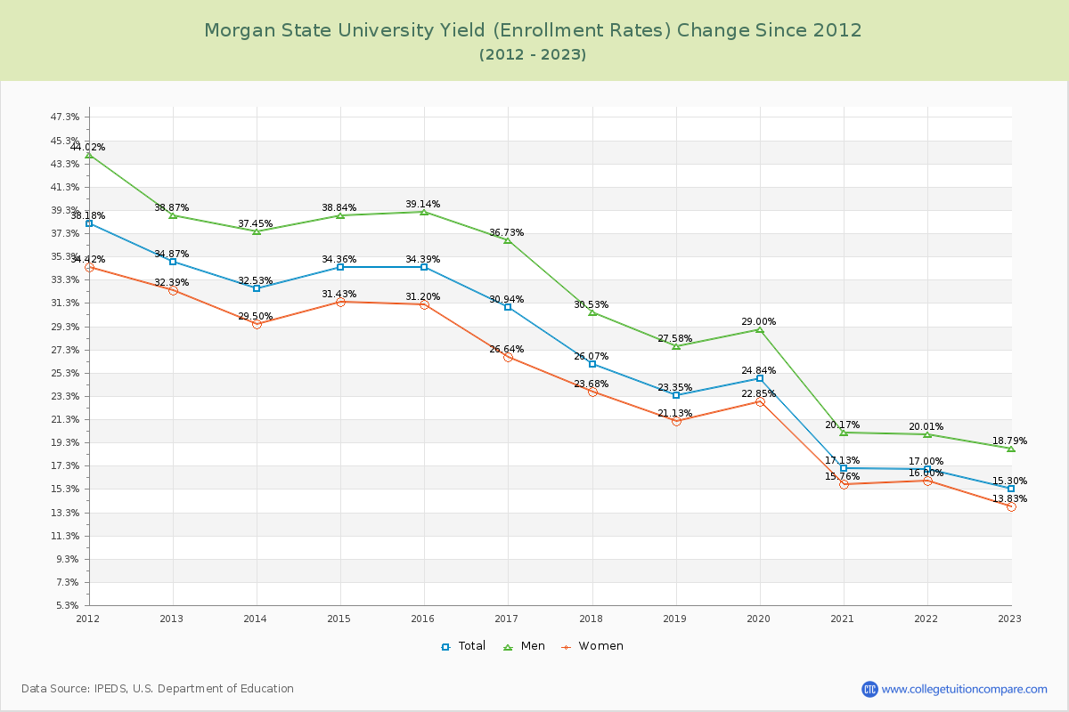 Morgan State University Yield (Enrollment Rate) Changes Chart
