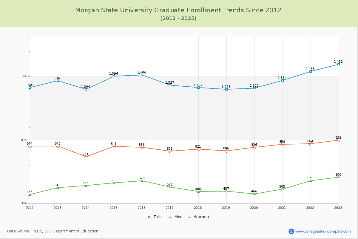 Morgan State University Graduate Enrollment Trends Chart