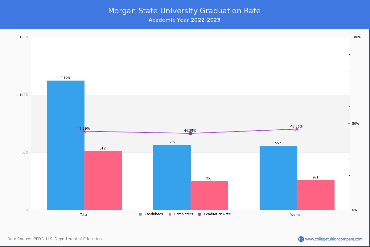 Morgan State University graduate rate