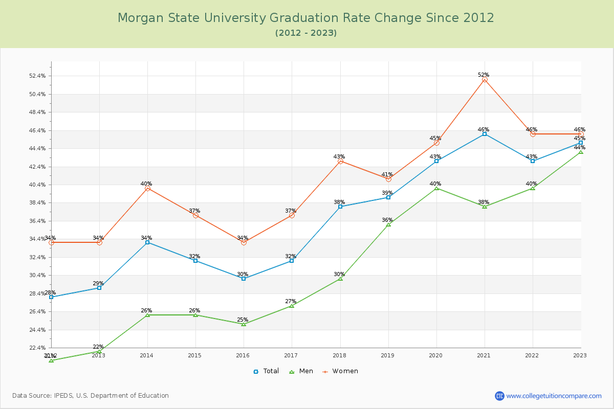 Morgan State University Graduation Rate Changes Chart