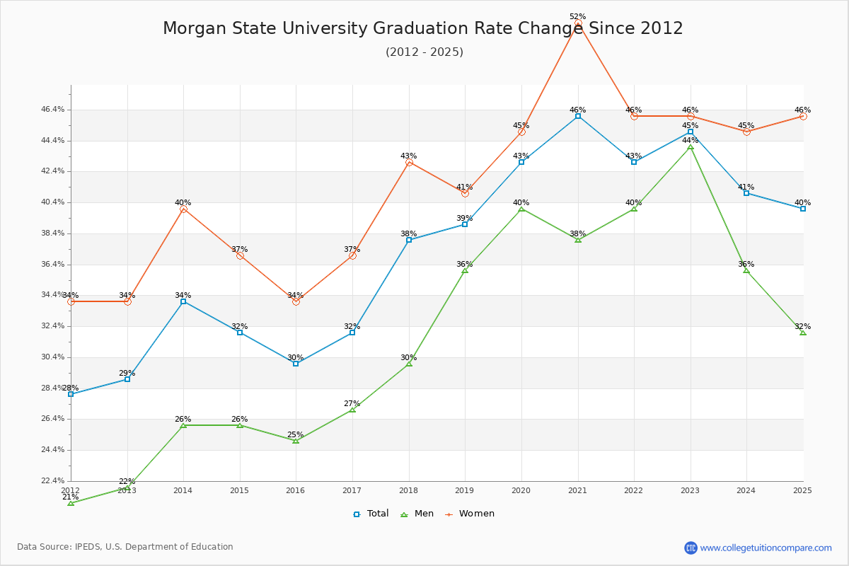 Morgan State University Graduation Rate Changes Chart
