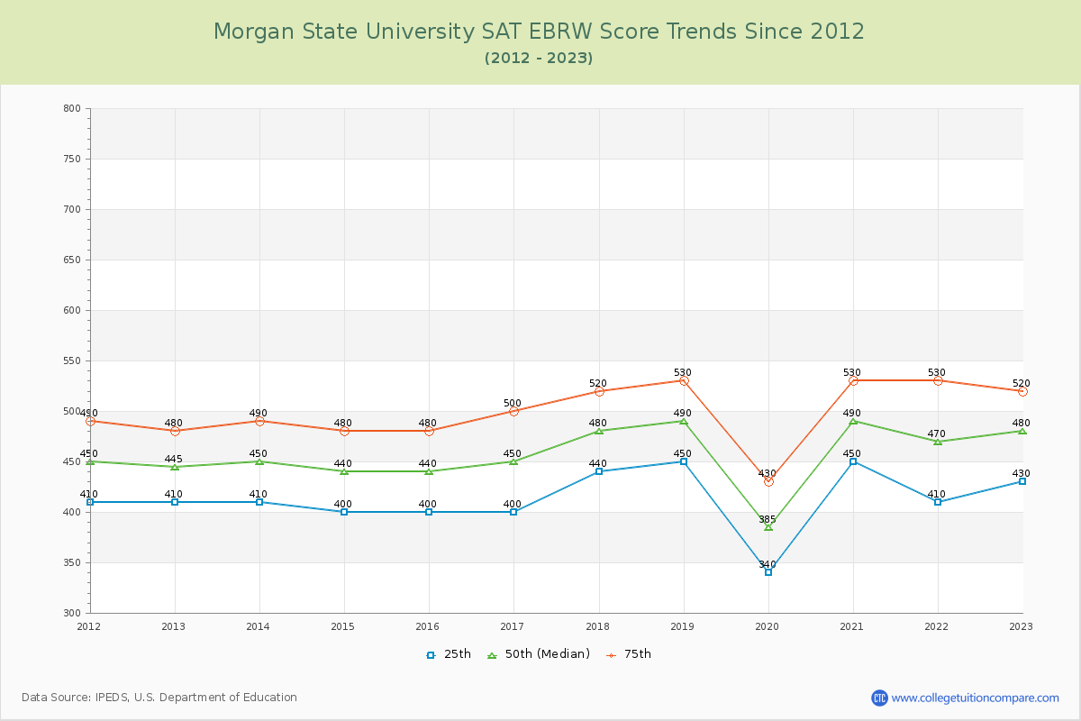 Morgan State University SAT EBRW (Evidence-Based Reading and Writing) Trends Chart
