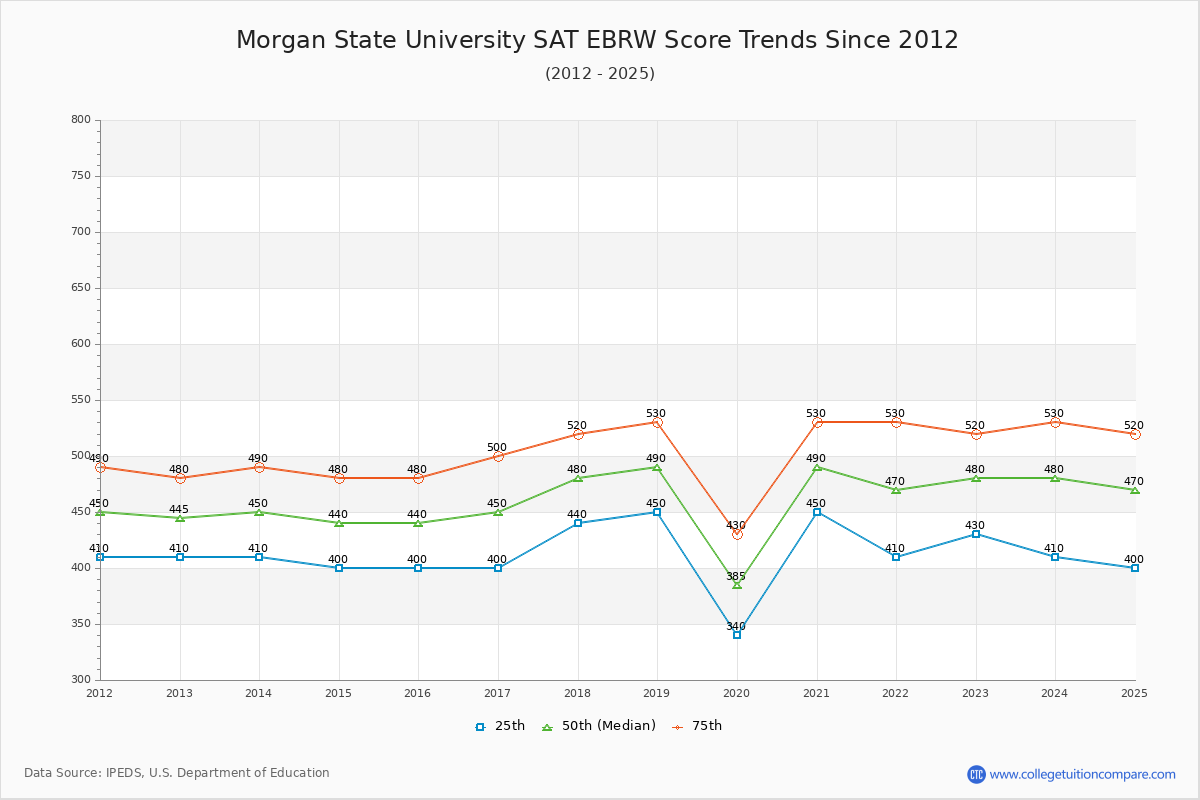 Morgan State University SAT EBRW (Evidence-Based Reading and Writing) Trends Chart