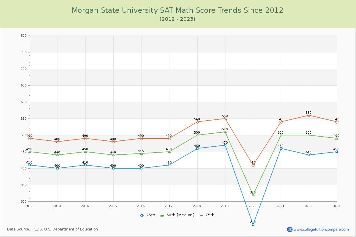 Morgan State University SAT Math Score Trends Chart